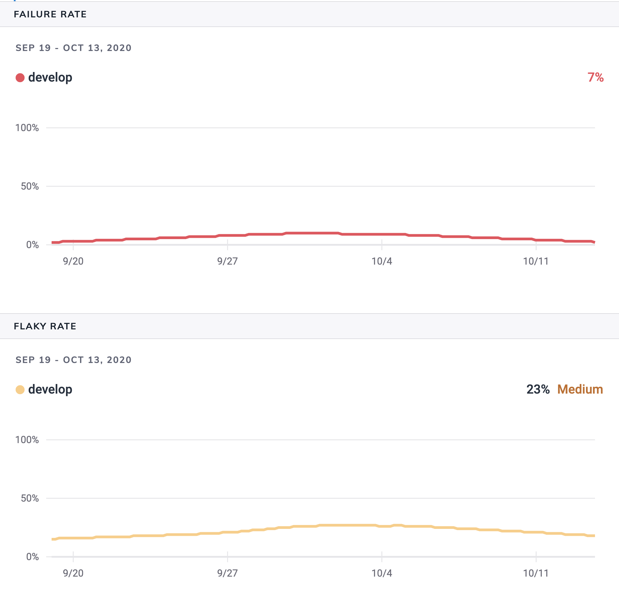 flake rate vs fail rate